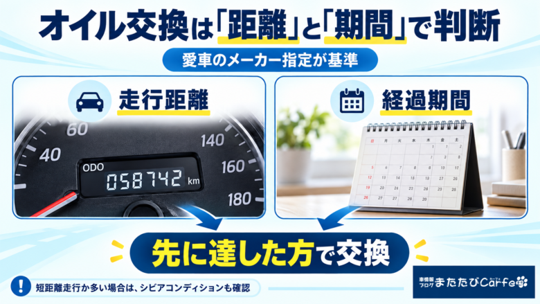 エンジンオイルはメーカー指定の走行距離と期間のうち、先に達した方で交換することを示した図