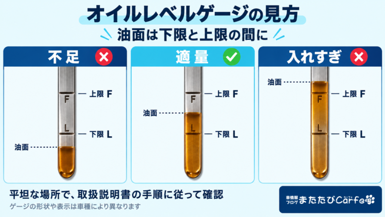 オイルレベルゲージの油面が下限L未満なら不足、上下限の間なら適量、上限Fを超えると入れすぎであることを比較した図
