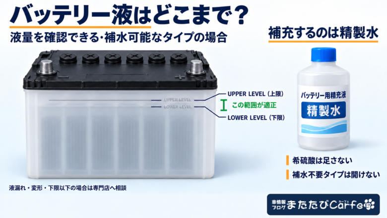 補水可能な車用バッテリーの上限・下限の目印と適正な液面、補充に使う精製水を示した図