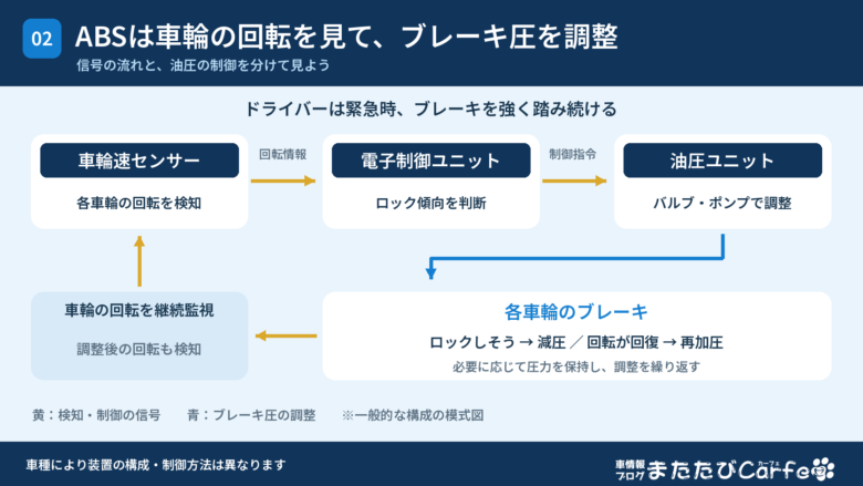 車輪速センサーの情報をもとにABSが各車輪のブレーキ圧を調整する仕組み