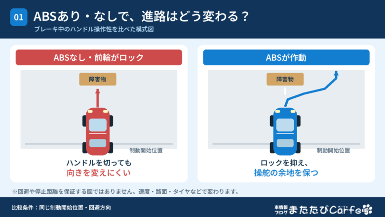 前輪がロックした車とABSが作動した車のブレーキ時の進路の違いを示す模式図