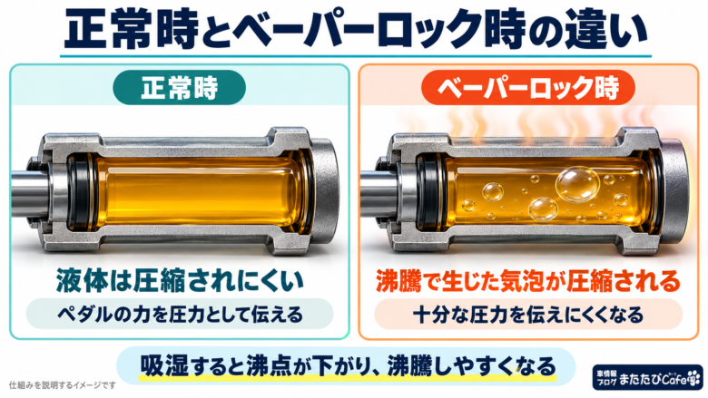 正常なブレーキフルードと、沸騰で生じた気泡が圧縮されて圧力を伝えにくくなるベーパーロック時の比較イメージ