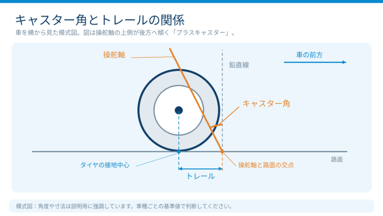 キャスター角とトレール