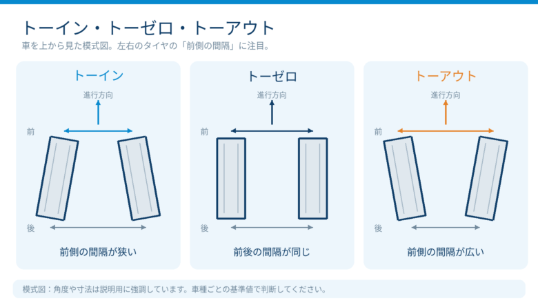 トーイン・トーアウトの比較