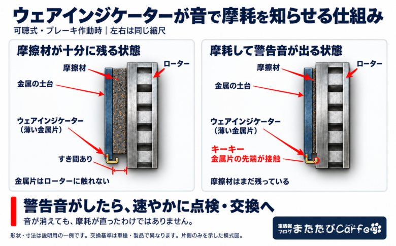 同じ取付位置の金属片を左右で比較し、摩擦材が減ると先端がローターに接触して警告音を出す仕組みを示した図