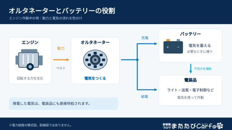 エンジンで回すオルタネーターが電装品へ給電し、バッテリーを充電する仕組み