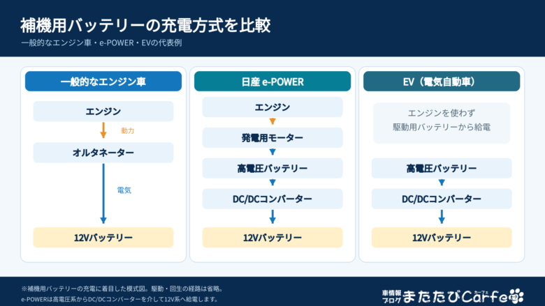 エンジン車のオルタネーターによる充電と、e-POWER・EVのDC/DCコンバーターによる12Vバッテリー充電の比較