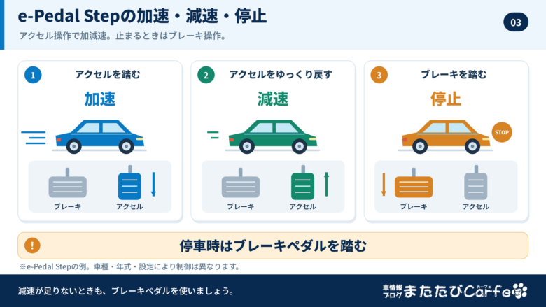 アクセルを踏んで加速し、ゆっくり戻して減速するe-Pedal Stepの操作と、停車時にはブレーキペダルを踏むことを示した図