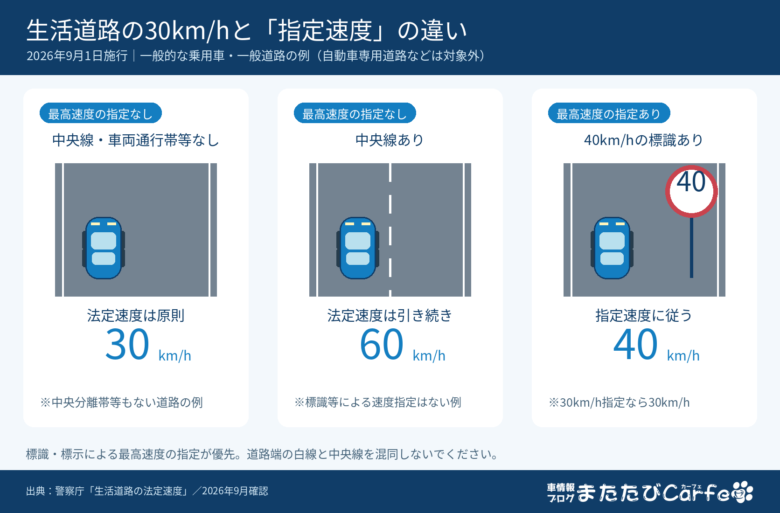 速度指定がない中央線等のない道路は原則30km/h、中央線のある道路は60km/h、40km/hの標識がある道路は指定速度に従う比較図挿入位置： 2026年9月施行の「生活道路の法定速度」の説明後