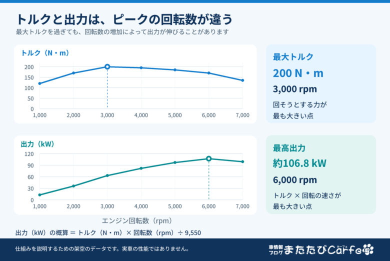 架空のデータを使い、最大トルク200N・mが3000rpm、最高出力約106.8kWが6000rpmで発生する例を示したグラフ