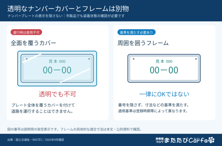 透明でも使用できないナンバーカバーと、寸法などの基準を満たす必要があるナンバーフレームの比較図