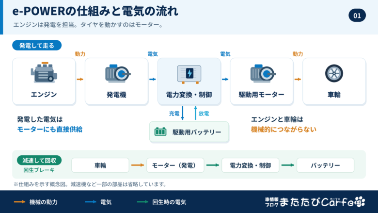 エンジンで発電した電気をモーターやバッテリーに送り、減速時には回生で電気を回収するe-POWERの仕組み