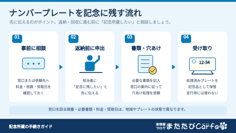 ナンバープレートの記念所蔵について、事前相談、返納前の申し出、書類と穴あけ、受け取りの4段階を示した