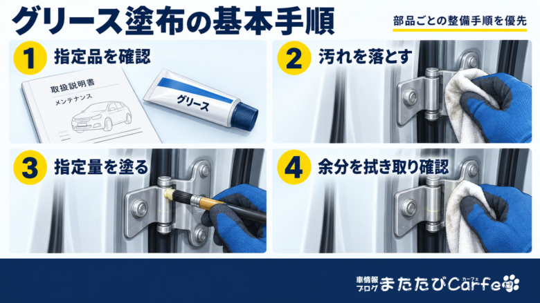 指定品の確認、汚れの除去、指定量の塗布、余分なグリースの拭き取りと確認の4手順