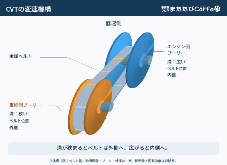 CVTの変速機構のGIF