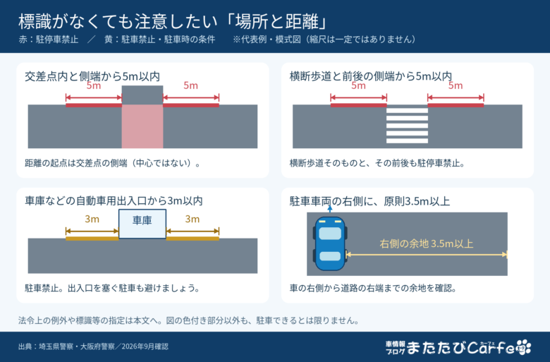 交差点や横断歩道から5m、車庫の出入口から3m、駐車車両右側の余地3.5mの位置関係を示した図