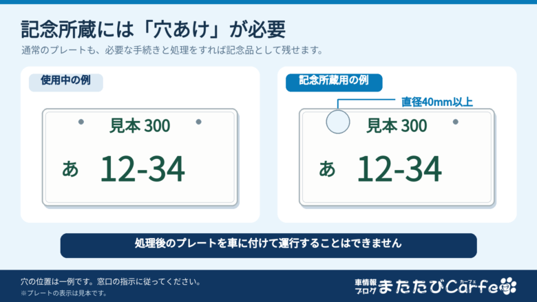 通常のナンバープレートと、直径40mm以上の穴を開けた記念所蔵用プレートの比較図