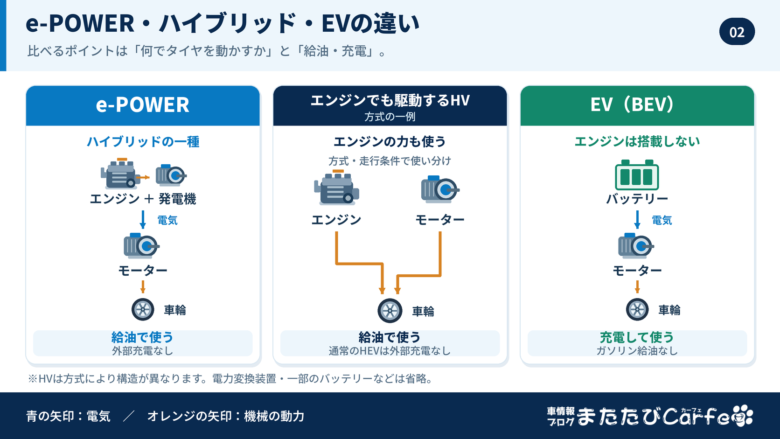 e-POWER、エンジンでも駆動するハイブリッド、EVの駆動経路と、給油・外部充電の違いを示す比較図