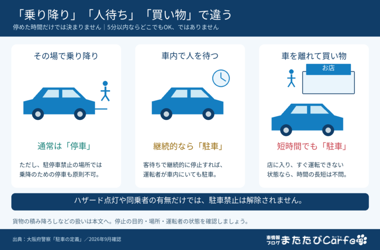 その場での乗降、車内での継続的な人待ち、車を離れての買い物について、駐車と停車の違いを示した図
