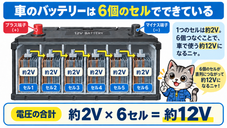 車のバッテリーは6個のセルでできている