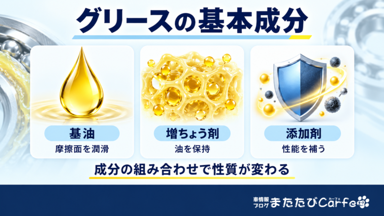 グリースを構成する基油・増ちょう剤・添加剤と、それぞれの潤滑・油の保持・性能補助の役割