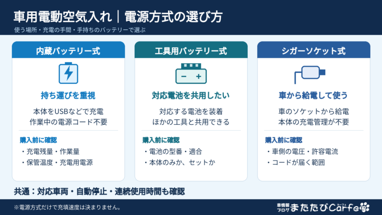 内蔵バッテリー式、電動工具用バッテリー式、シガーソケット式の電源・向いている使い方・購入前の確認点を比較