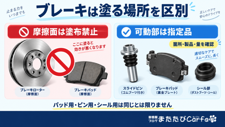 グリースを付けないディスク・パッドの摩擦面と、指定品を使うスライドピン・パッド背面・シール部