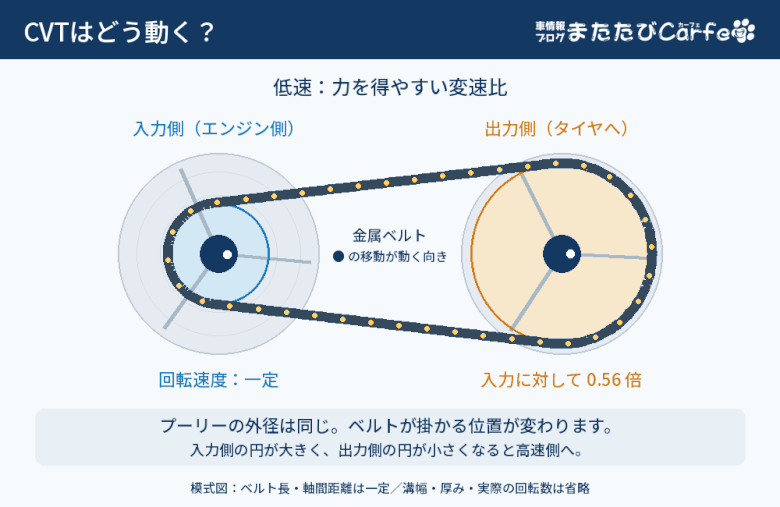 CVTの動きを表したGIF