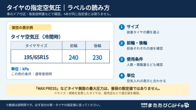 タイヤの指定空気圧ラベルの表示例。タイヤサイズ、前輪と後輪、使用条件、kPaの単位を確認するポイント