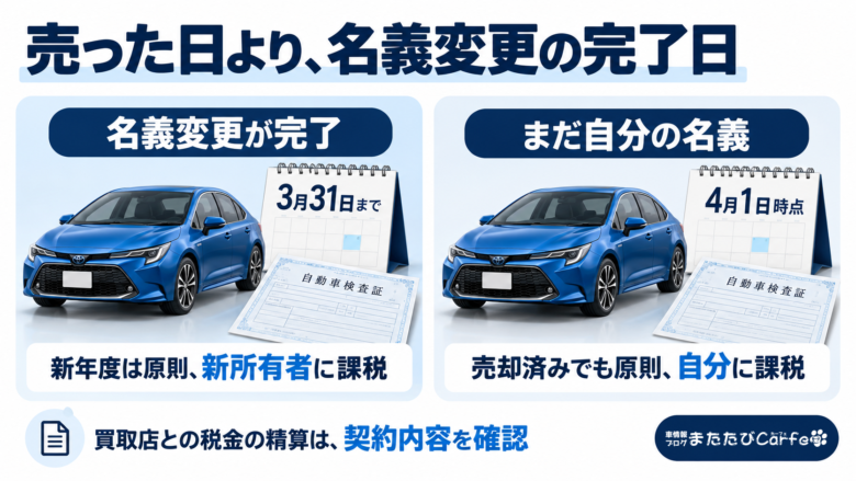 3月31日までに名義変更が完了した場合と、4月1日時点で自分名義の場合の課税先を比較。