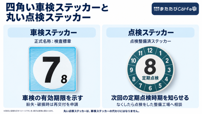 車検の有効期限を示す四角い検査標章と、次回の定期点検時期を知らせる丸い点検ステッカーの比較