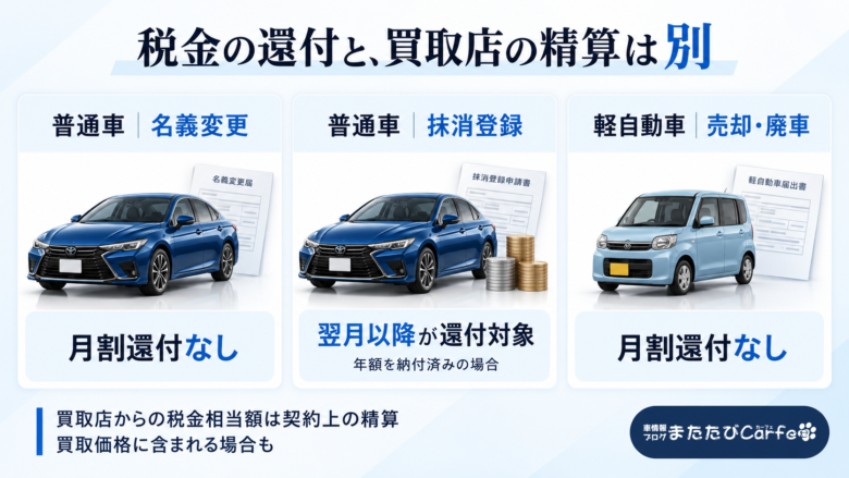普通車の名義変更・抹消登録と軽自動車の売却・廃車による月割還付の違いを比較。買取店との精算は契約による。