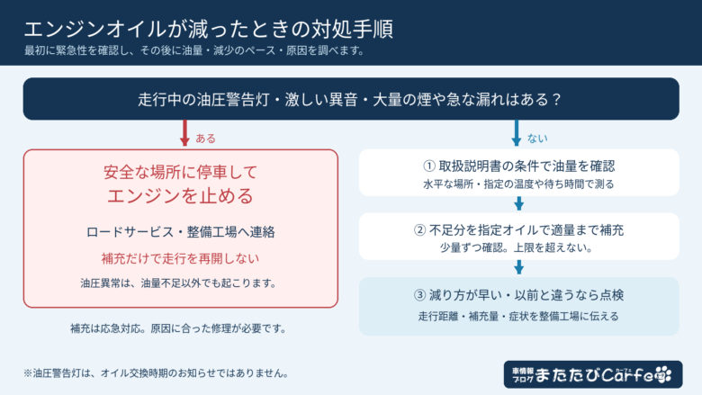 油圧警告灯や異音などがある場合は安全な場所で停止し、ない場合は油量確認・適量の補充・減少状況に応じた点検へ進む対処フロー