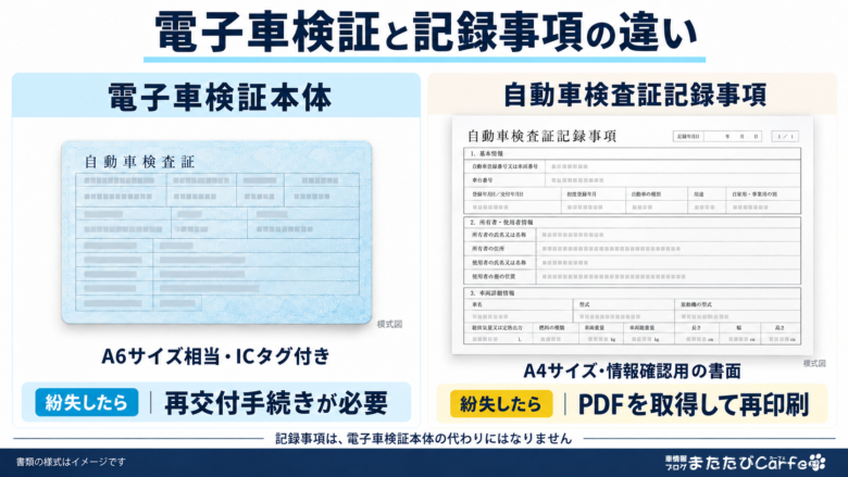 電子車検証本体と記録事項の役割、および紛失時の再交付と再印刷の違いを比較した図