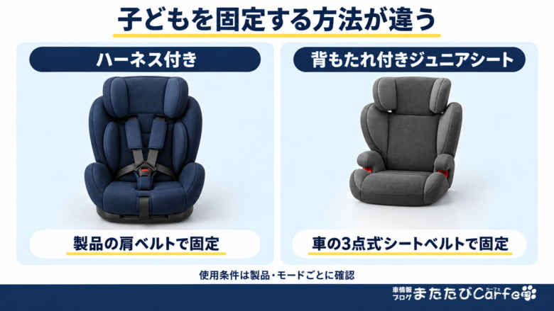 製品の肩ベルトで子どもを固定するハーネス付きシートと、車の3点式シートベルトを使う背もたれ付きジュニアシートの比較