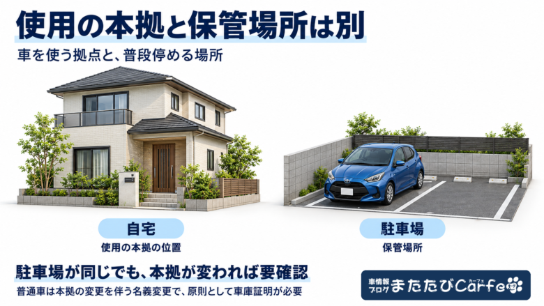 車を使う拠点である自宅と、普段車を停める保管場所を並べて示したイラスト。