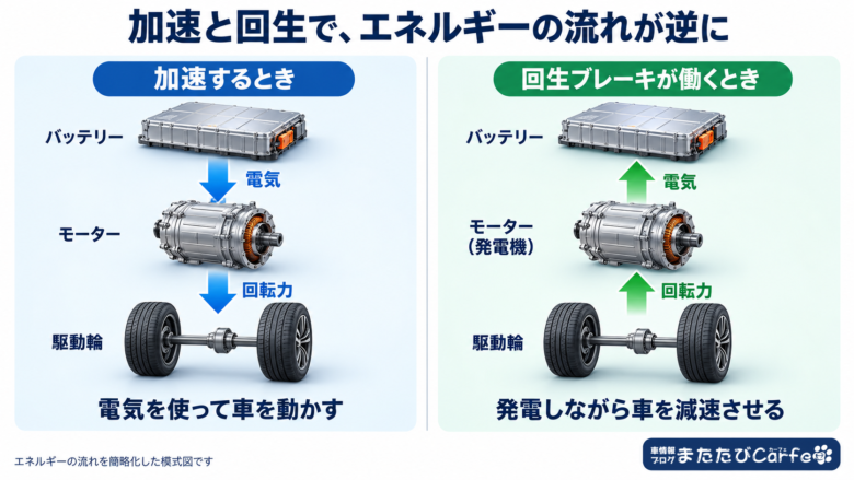 加速時はバッテリーからモーターを介して駆動輪へ、回生時は駆動輪からモーターを介してバッテリーへエネルギーが流れる比較図。