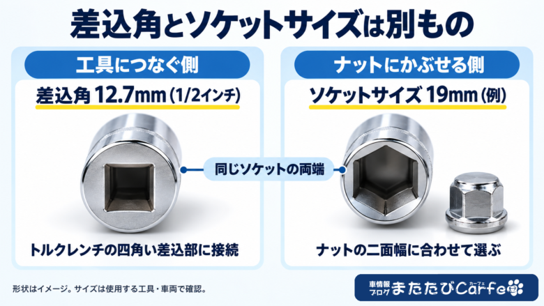 ソケットの工具側にある12.7mmの四角い差込穴と、ナット側にある19mmの六角穴を比較したイメージ