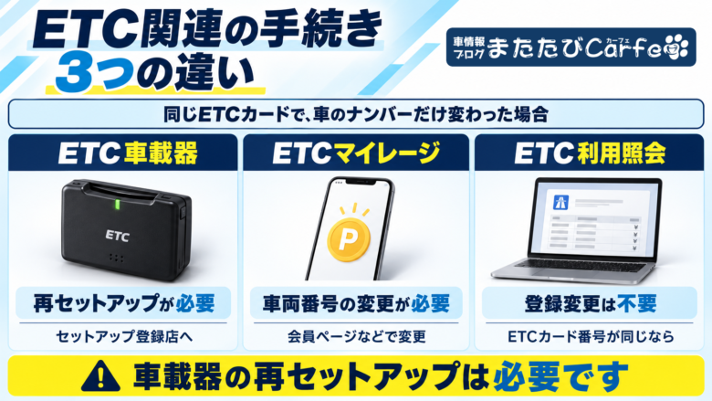 同じETCカードでナンバーだけ変更した場合、車載器は再セットアップ、マイレージは車両番号変更が必要で、利用照会は登録変更不要と示した比較