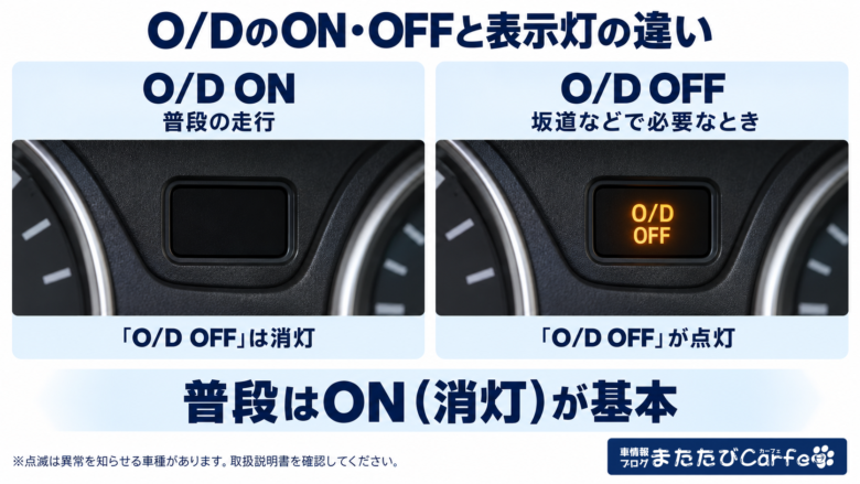 O/D ONでは表示灯が消灯し、O/D OFFではオレンジ色の表示灯が点灯する比較