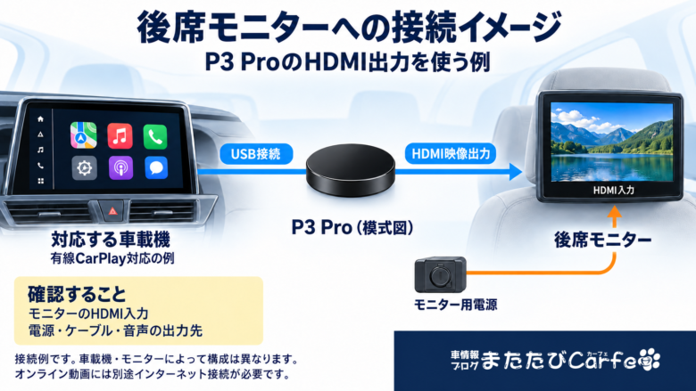 対応車載機とP3 ProをUSBでつなぎ、後席モニターへHDMI出力する接続例。モニター用電源は別に用意する
